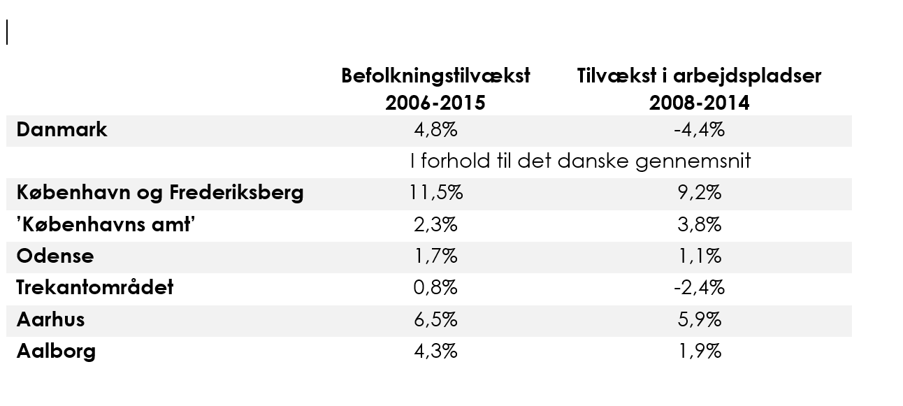 Modtager maskine gå indtil nu Urbanisering kan være en fordel for klimaet | ktc.dk