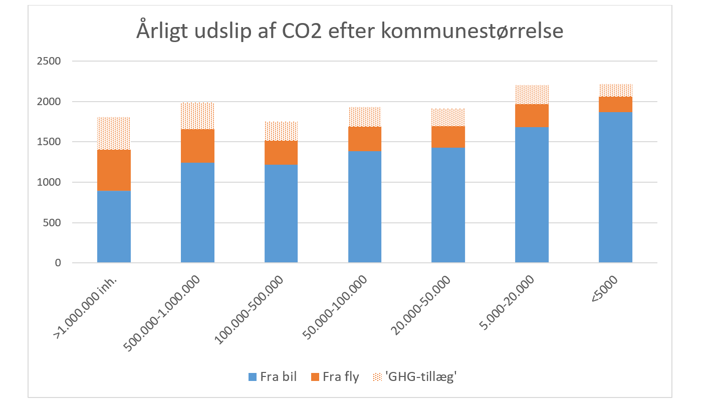 Modtager maskine gå indtil nu Urbanisering kan være en fordel for klimaet | ktc.dk